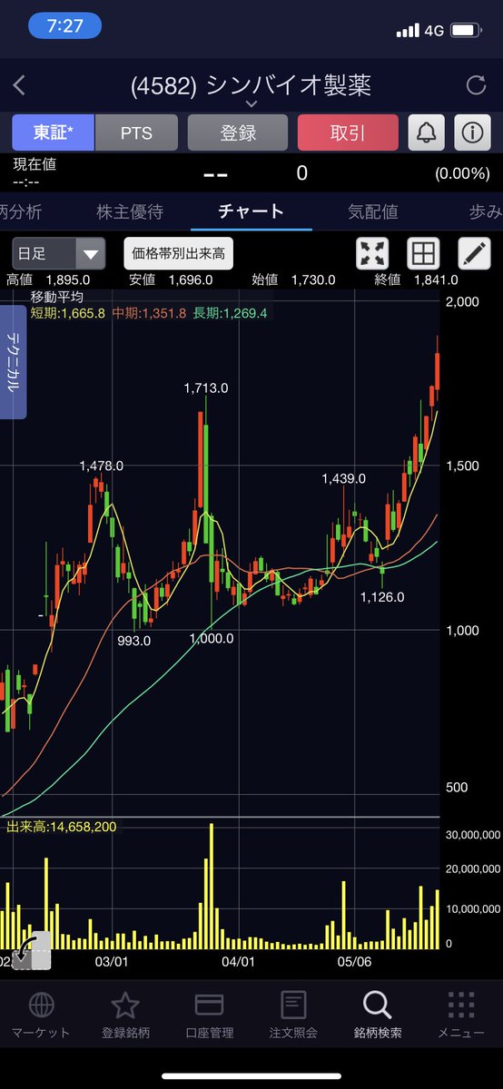 シンバイオ 株価 pts