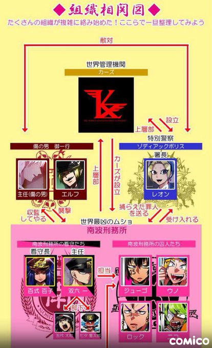 組織相関図 ＆ キャラクター全員集合！#ナンバカ #comicoこっちも無料です！軽い相関図とキャラクター一覧です🙌スト