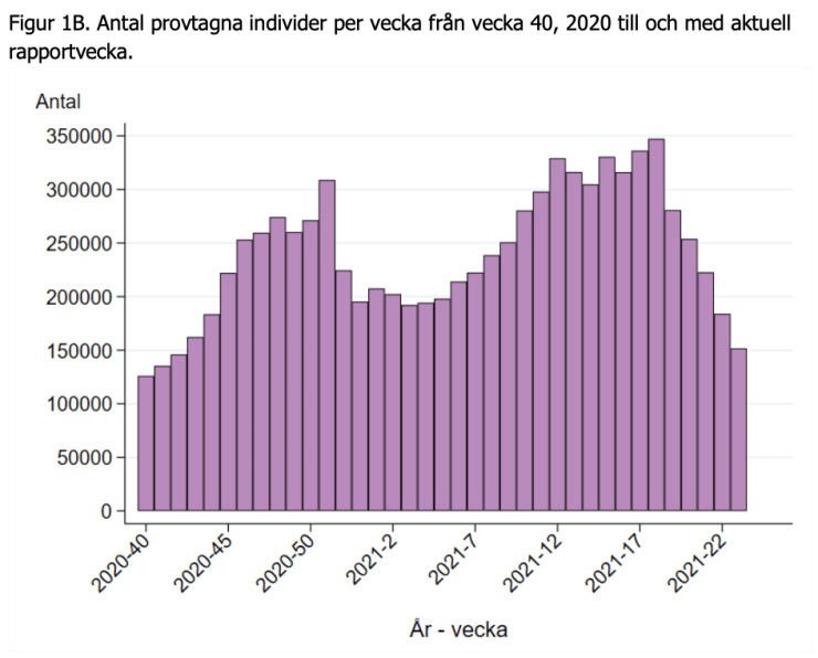 Antalet som testats för covid-19 minskade med 18 procent och minskningen har nu varit jämn de senaste sex veckorna. 