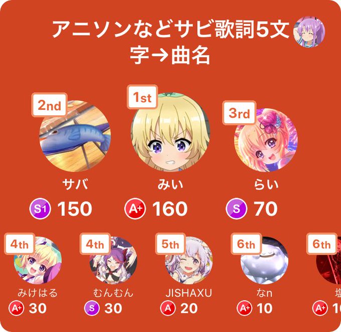 みんなで早押しクイズで4位入賞!アプリダウンロードはこちらから#みんはや難しい...六畳間の侵略者うろ覚え みんなで早押しクイズで4位入賞!アプリダウンロードはこちらから#みんはや難しい...六畳間の侵略者うろ覚え