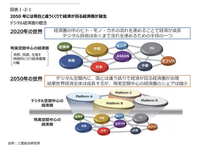 三菱総合研究所の2050年のデジタル経済圏の台頭、面白い。GAFAの経済圏が記載されてるけどそれはないだろうな。むしろB 三菱総合研究所の2050年のデジタル経済圏の台頭、面白い。GAFAの経済圏が記載されてるけどそれはないだろうな。むしろB