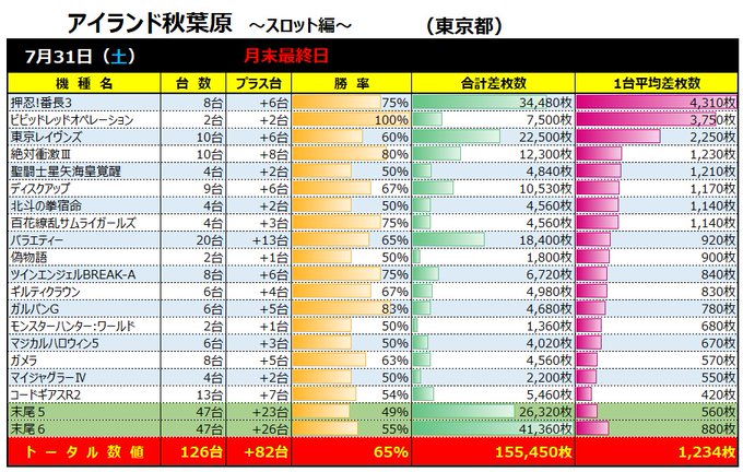 【Makoto案内人データ検証📈】~東京都編~7月31日(土)🎯アイランド秋葉原※月末最終日📌番長3📌ビビッドレッド📌東 【Makoto案内人データ検証📈】~東京都編~7月31日(土)🎯アイランド秋葉原※月末最終日📌番長3📌ビビッドレッド📌東