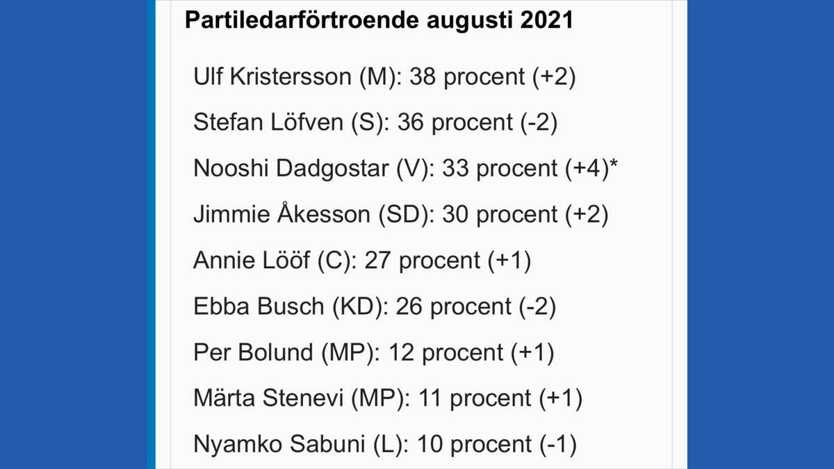 Ulf Kristersson får högst förtroende av partiledarna. #svpol 
 