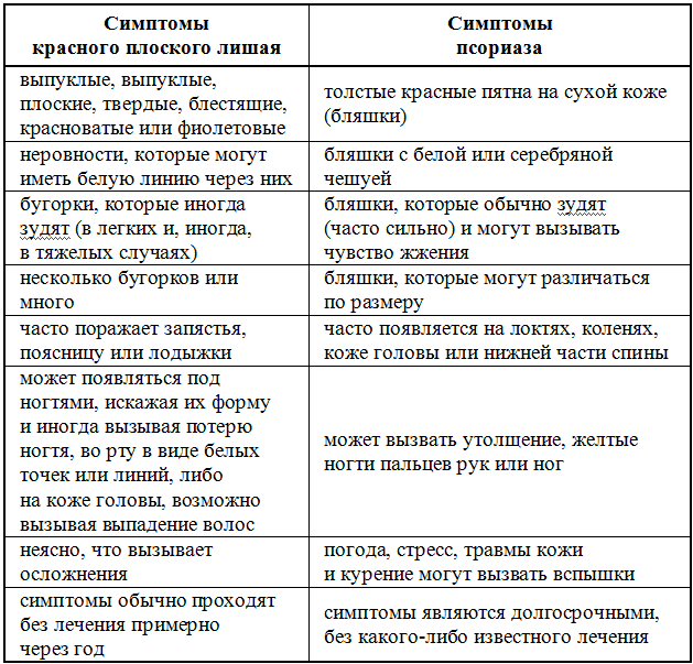 Красный Лишай Диета