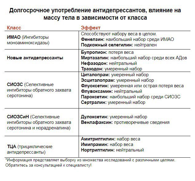 Диета При Приеме Антидепрессантов