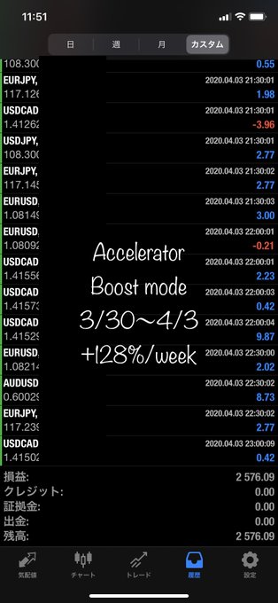 【Accelerator Boost mode】3/30〜4/3の収支。+2576.09$(週利+128%)相変わらず好 【Accelerator Boost mode】3/30〜4/3の収支。+2576.09$(週利+128%)相変わらず好