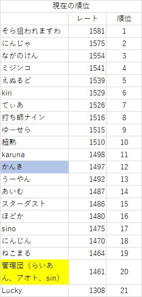 鬼斬隊レート戦!1日3試合を6日間続けた最終結果は2位!常に高い順位保てたけど1位取れなかったのは下手だった。。 鬼斬隊レート戦!1日3試合を6日間続けた最終結果は2位!常に高い順位保てたけど1位取れなかったのは下手だった。。