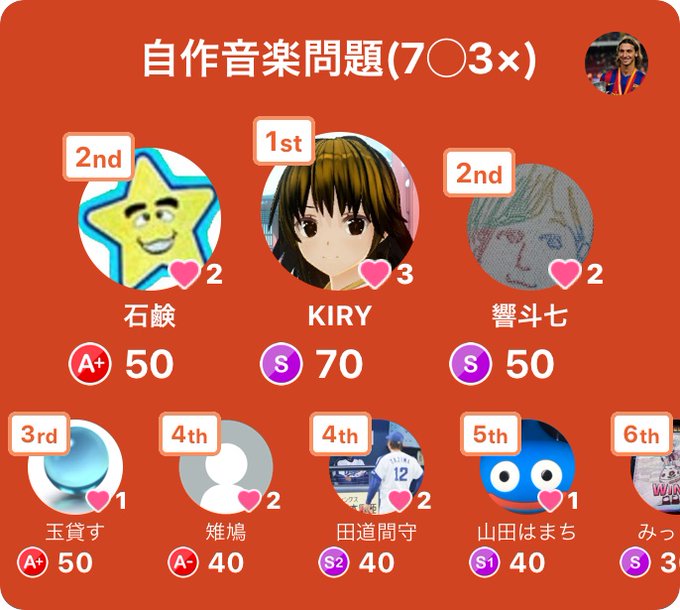ありがとうございました〜!ナナマルサンバツ形式もいいもんですね。アプリダウンロードはこちらから#みんはや ありがとうございました〜!ナナマルサンバツ形式もいいもんですね。アプリダウンロードはこちらから#みんはや