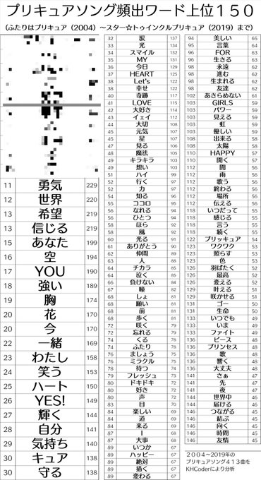 頻出ワード上位150や、「#プリパラ」「#アイカツ!」「#アイドルマスター」との比較もプリキュアは16年間、何を歌ってき 頻出ワード上位150や、「#プリパラ」「#アイカツ!」「#アイドルマスター」との比較もプリキュアは16年間、何を歌ってき