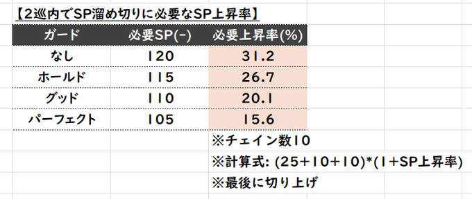 ■天照アストレア SP計算 修正ver1.1Type-xx状態でのSP上昇仕様は+10らしいので、再計算2回攻撃している ■天照アストレア SP計算 修正ver1.1Type-xx状態でのSP上昇仕様は+10らしいので、再計算2回攻撃している