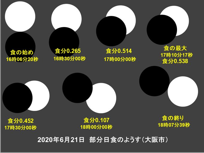 6月21日の部分日食各地の様子。次は #大阪府 #大阪市 市内中心部付近で計算、作図しました。天候は晴れ時々曇り。何とか 6月21日の部分日食各地の様子。次は #大阪府 #大阪市 市内中心部付近で計算、作図しました。天候は晴れ時々曇り。何とか
