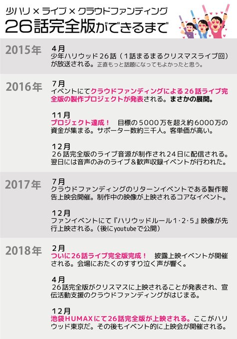 少年ハリウッドが完全版作りますって言ってからもうすぐ4年じゃないか……??? 少年ハリウッドが完全版作りますって言ってからもうすぐ4年じゃないか……???