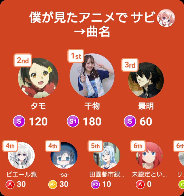 みんなで早押しクイズで2位入賞!アプリダウンロードはこちらから#みんはやのうりんド忘れした😢 みんなで早押しクイズで2位入賞!アプリダウンロードはこちらから#みんはやのうりんド忘れした😢