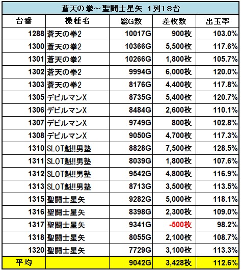 大阪パチスロ結果7/16フリーダム特日全体差枚 約+90,000枚平均差枚 +178枚蒼天の拳~聖闘士星矢 18台一列全 大阪パチスロ結果7/16フリーダム特日全体差枚 約+90,000枚平均差枚 +178枚蒼天の拳~聖闘士星矢 18台一列全
