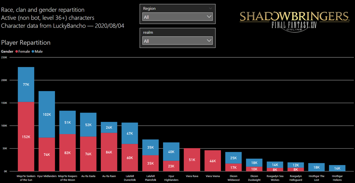 Final Fantasy XIV Live Player Count and Statistics