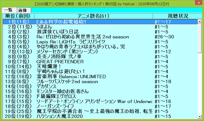 #2020夏アニメ 個人的ランキング第05回!1位:#超電磁砲T2位:#うまよん #ウマ娘3位:#teibo4位:#リゼ #2020夏アニメ 個人的ランキング第05回!1位:#超電磁砲T2位:#うまよん #ウマ娘3位:#teibo4位:#リゼ