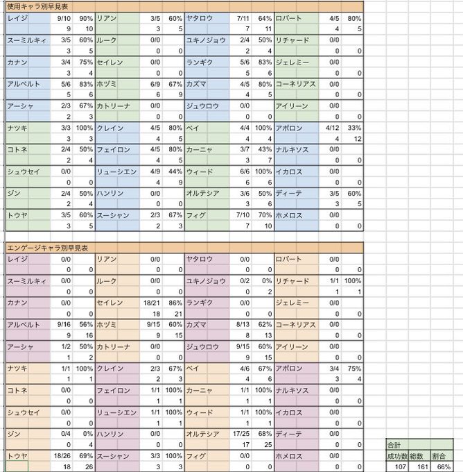 エンゲージ確率は現在、こんな感じになってますーとりあえず持ってる星4は、これで1人1回ずつ育成したのかなー(ジュウロウは エンゲージ確率は現在、こんな感じになってますーとりあえず持ってる星4は、これで1人1回ずつ育成したのかなー(ジュウロウは