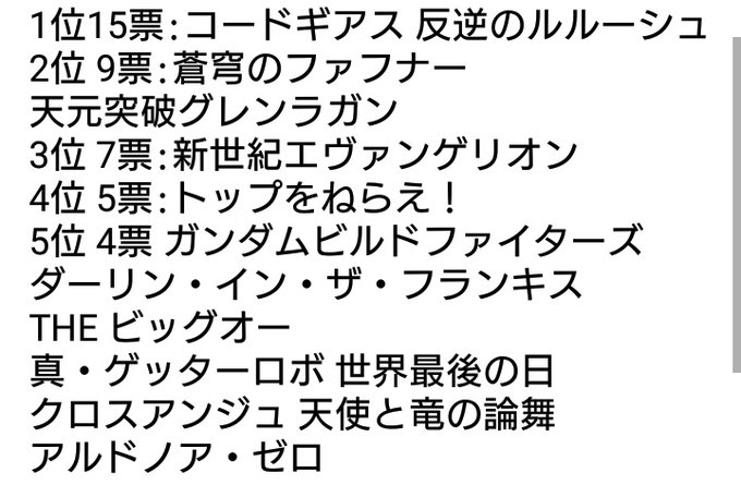 結果発表セイッチ、クロスアンジュが入ったよおめでとう!ギアスが15票で独走状態でした以上でーす 結果発表セイッチ、クロスアンジュが入ったよおめでとう!ギアスが15票で独走状態でした以上でーす