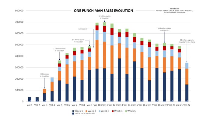 ONE PUNCH MAN · ワンパンマン · Evolución de las ventasVendía muy b ONE PUNCH MAN · ワンパンマン · Evolución de las ventasVendía muy b