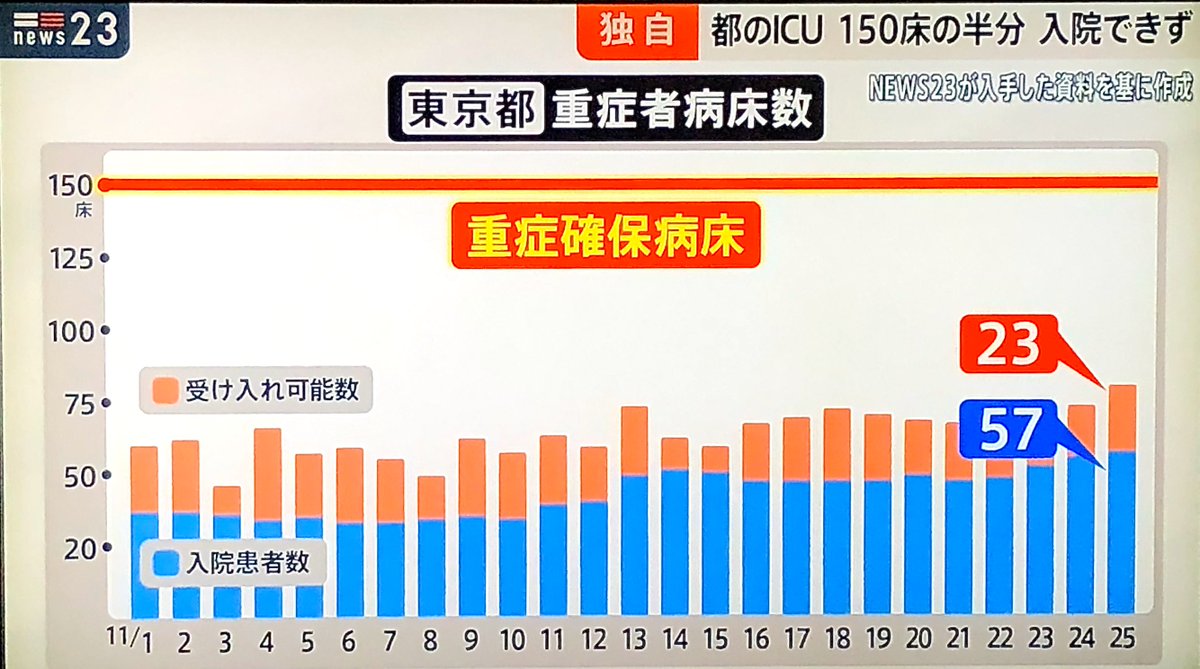 コロナ セーフ イコール重症者 定義 悲報に関連した画像-02