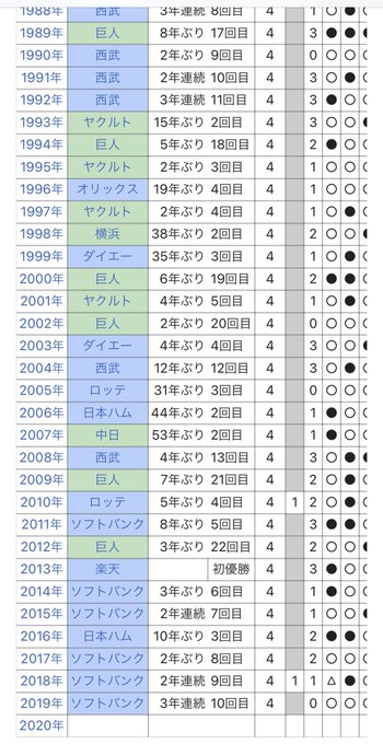 ソフトバンク三連勝で王手これで日本シリーズ連続での11連勝…てか9回2死までノーノー寸前だったのね…😓ここ最近セパの格差 ソフトバンク三連勝で王手これで日本シリーズ連続での11連勝…てか9回2死までノーノー寸前だったのね…😓ここ最近セパの格差