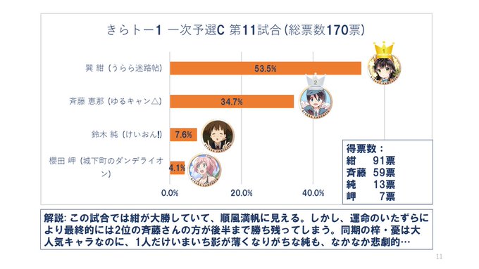 きらトー1 一次予選Cブロック④残念ながら敗退の作品も…#きららトーナメントを振り返る#うらら迷路帖 #ゆるキャン #け きらトー1 一次予選Cブロック④残念ながら敗退の作品も…#きららトーナメントを振り返る#うらら迷路帖 #ゆるキャン #け