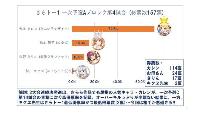 きらトー1 一次予選Aブロック②今ではきらファン参戦済の作品もちらほら#きららトーナメントを振り返る#きんいろモザイク きらトー1 一次予選Aブロック②今ではきらファン参戦済の作品もちらほら#きららトーナメントを振り返る#きんいろモザイク