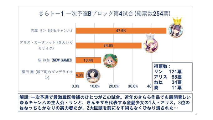 きらトー1 一次予選Bブロック②ねねっち敗退が早すぎる…💦#きららトーナメントを振り返る#ゆるキャン #きんいろモザイク きらトー1 一次予選Bブロック②ねねっち敗退が早すぎる…💦#きららトーナメントを振り返る#ゆるキャン #きんいろモザイク