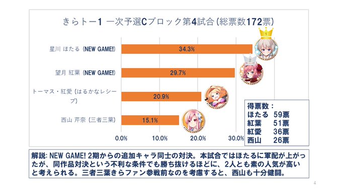 きらトー1 一次予選Cブロック②メガネキャラ大決戦!!#きららトーナメントを振り返る#newgame #はるかなレシーブ きらトー1 一次予選Cブロック②メガネキャラ大決戦!!#きららトーナメントを振り返る#newgame #はるかなレシーブ