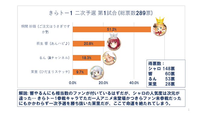 きらトー1 二次予選①復活した椎奈部長、早速本領発揮!!#きららトーナメントを振り返る #ご注文はうさぎですか #あんハ きらトー1 二次予選①復活した椎奈部長、早速本領発揮!!#きららトーナメントを振り返る #ご注文はうさぎですか #あんハ