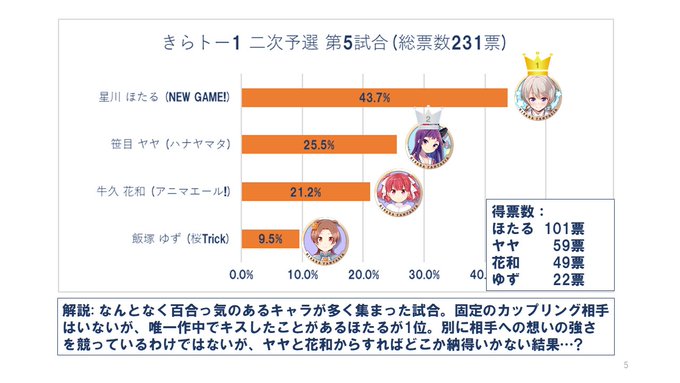 きらトー1 二次予選②同作品対決の恐ろしさが分かる対戦カード…#きららトーナメントを振り返る #newgame #ハナヤ きらトー1 二次予選②同作品対決の恐ろしさが分かる対戦カード…#きららトーナメントを振り返る #newgame #ハナヤ