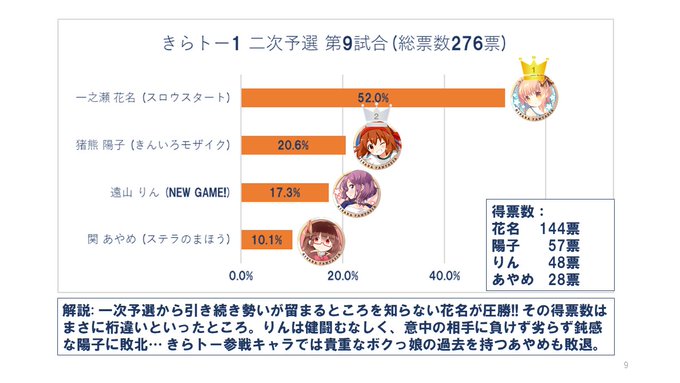 きらトー1 二次予選③アニメ未登場の臣ですが、真の実力はこんなもんじゃありません#きららトーナメントを振り返る #スロウ きらトー1 二次予選③アニメ未登場の臣ですが、真の実力はこんなもんじゃありません#きららトーナメントを振り返る #スロウ