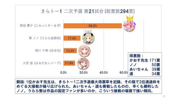 きらトー1 二次予選⑥九条カレンちゃん、おたおめデース!!✨🇬🇧🎉#きららトーナメントを振り返る #こみっくがーるず # きらトー1 二次予選⑥九条カレンちゃん、おたおめデース!!✨🇬🇧🎉#きららトーナメントを振り返る #こみっくがーるず #