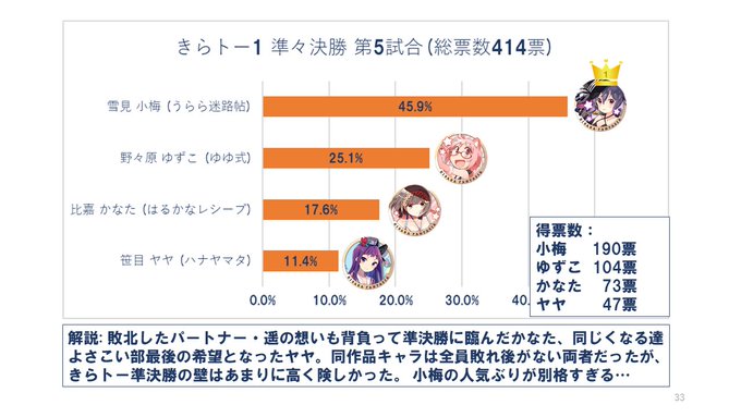 きらトー1 準々決勝②千矢とサドンデスに持ち込める、あずにゃん人気も相当なもの#きららトーナメントを振り返る #うらら迷 きらトー1 準々決勝②千矢とサドンデスに持ち込める、あずにゃん人気も相当なもの#きららトーナメントを振り返る #うらら迷