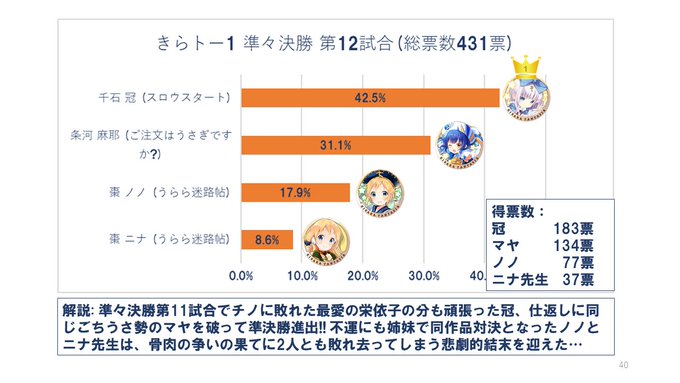 きらトー1 準々決勝④大激闘の末、選び抜かれた7作品・16名のきららキャラ達が準決勝で覇を競います!!#きららトーナメン きらトー1 準々決勝④大激闘の末、選び抜かれた7作品・16名のきららキャラ達が準決勝で覇を競います!!#きららトーナメン