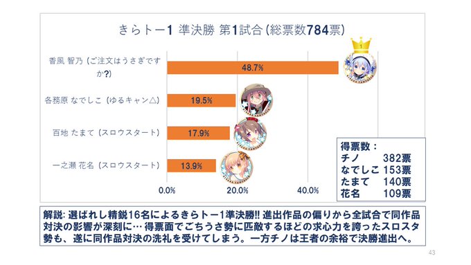 きらトー1 準決勝ついに1,000票を超える規模の試合が…!!百戦錬磨の強豪ぞろいなので、運の要素も大きく結果を左右して きらトー1 準決勝ついに1,000票を超える規模の試合が…!!百戦錬磨の強豪ぞろいなので、運の要素も大きく結果を左右して