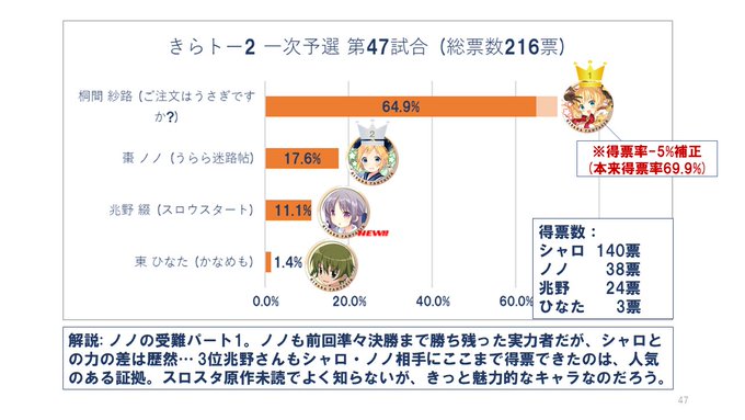 きらトー2 一次予選⑬当時アニメ未登場だったキャラ多め兆野綴さんがどんなキャラなのか、気になる…#きららトーナメントを振 きらトー2 一次予選⑬当時アニメ未登場だったキャラ多め兆野綴さんがどんなキャラなのか、気になる…#きららトーナメントを振