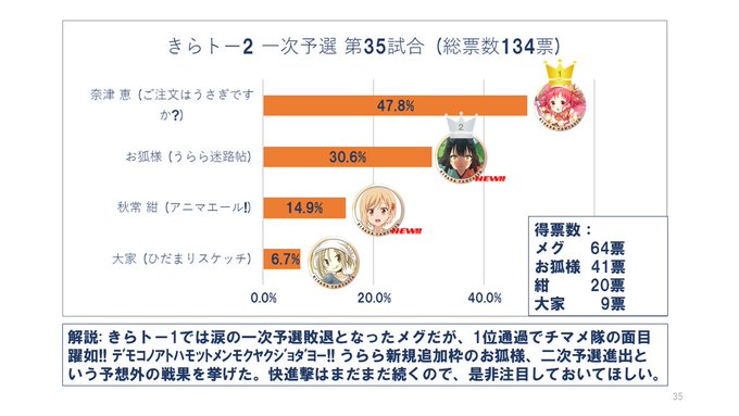 きらトー2 一次予選⑩まさか「大垣役の大垣」とドラマでも話題になるとは…#きららトーナメントを振り返る#ご注文はうさぎで きらトー2 一次予選⑩まさか「大垣役の大垣」とドラマでも話題になるとは…#きららトーナメントを振り返る#ご注文はうさぎで