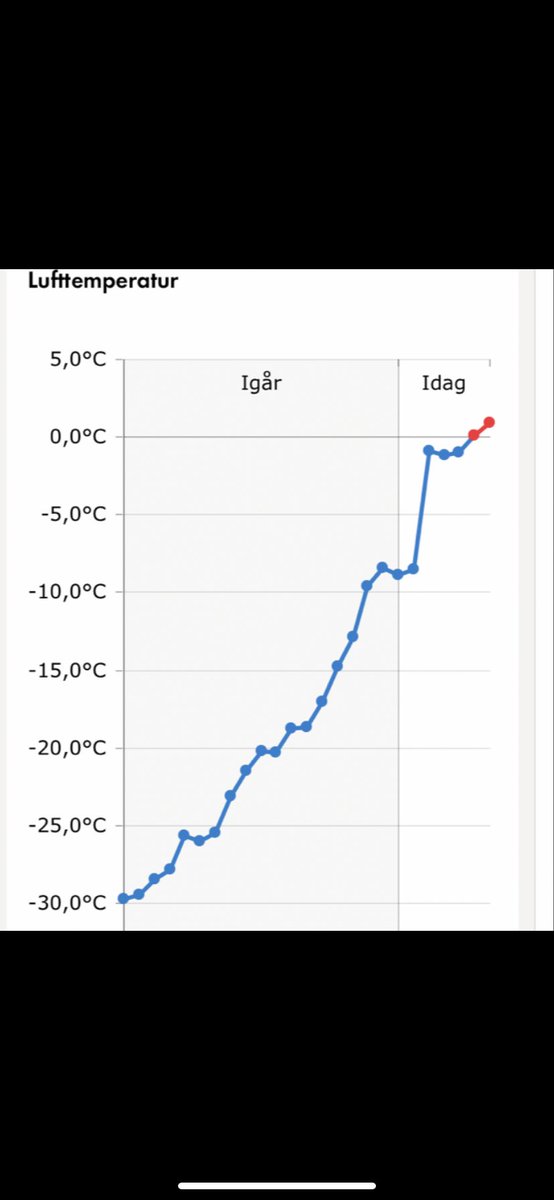 Nikkaluokta har gjort en rejäl temperaturresa det senaste dygnet, igår morse -30 och idag +1📈 