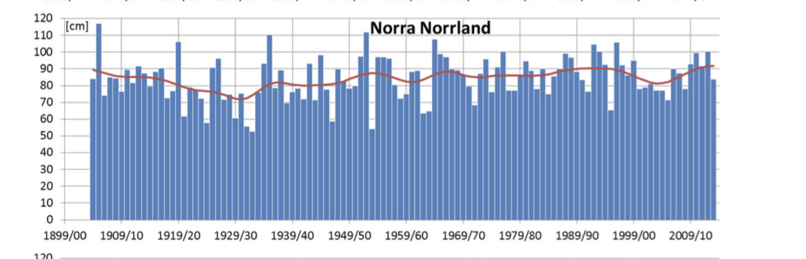 @SkogAndersP Vad nu som är normalt. Årets största snödjup i norra Norrland sen slutet av 1800-talet ser ut så här: 