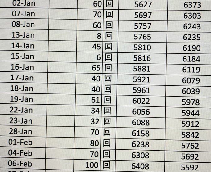 間違っちゃったぁ!!!【創聖一万二千回チャレンジ】の歌った回数を足すべきところを…減らしていたぁ💦あちゃ〜!😭データを取 間違っちゃったぁ!!!【創聖一万二千回チャレンジ】の歌った回数を足すべきところを…減らしていたぁ💦あちゃ〜!😭データを取