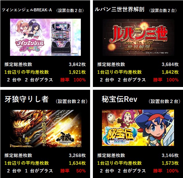 【俺ガイドの俺チェック🕵】2/8(月) ✅ガーデン北戸田8の付く日抽選750名◆前日🌟🌟🌟評価予想結果◆✔ツインエンジェ 【俺ガイドの俺チェック🕵】2/8(月) ✅ガーデン北戸田8の付く日抽選750名◆前日🌟🌟🌟評価予想結果◆✔ツインエンジェ