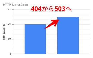 同僚と共に社内システムの復旧作業を行った結果、HTTPステータスコードを24%増加させることに成功した 同僚と共に社内システムの復旧作業を行った結果、HTTPステータスコードを24%増加させることに成功した