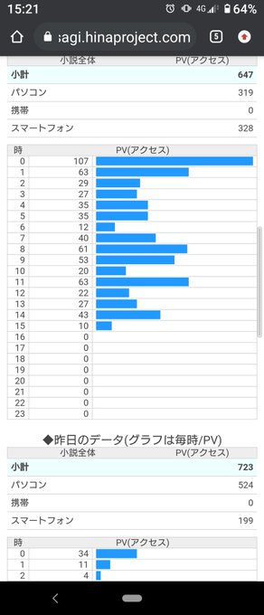 なんか昨日も今日もアクセス凄いです。ありがとうございます。終わらせるのは勿体ないのかな?それともこれが完結ブーストってや なんか昨日も今日もアクセス凄いです。ありがとうございます。終わらせるのは勿体ないのかな?それともこれが完結ブーストってや