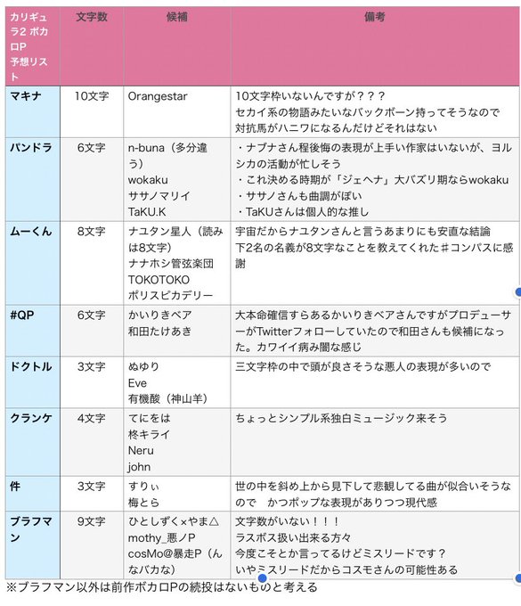 カリギュラ2のコンポーザー予想リストです カリギュラ2のコンポーザー予想リストです