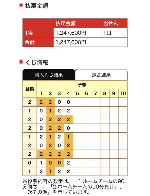 なんだかんだ細々続けてたクレゲも今年に入って殆どやらなくなり、無欲になった途端totoBIGで1等が当たった🎉しかもmi なんだかんだ細々続けてたクレゲも今年に入って殆どやらなくなり、無欲になった途端totoBIGで1等が当たった🎉しかもmi