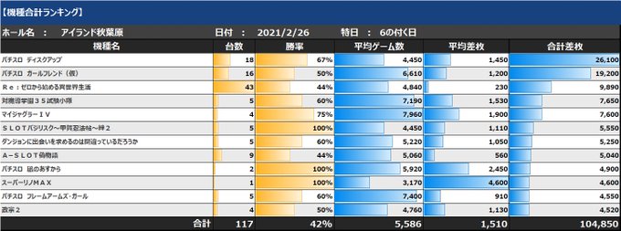 【2/26結果まとめ②】💡アイランド秋葉原◎マイⅣ◎凪あす〇偽A偽Aはビックアップル🍎対抗⁉抽選人数と狙い機種絞れるのを 【2/26結果まとめ②】💡アイランド秋葉原◎マイⅣ◎凪あす〇偽A偽Aはビックアップル🍎対抗⁉抽選人数と狙い機種絞れるのを