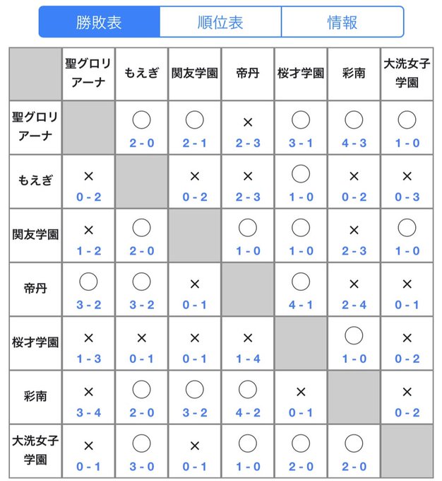 アニメに出てくる高校でリーグ戦組んでみた①ちなみに何の競技かは分からない※もえぎ高校→きんモザ 天之御船学園→あんハピ アニメに出てくる高校でリーグ戦組んでみた①ちなみに何の競技かは分からない※もえぎ高校→きんモザ 天之御船学園→あんハピ