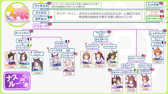 ウマ娘の流れに便乗して、現在ウマ娘公式サイトで確認できるキャラクターのサイアーラインをまとめましたので、競馬の血統の面白 ウマ娘の流れに便乗して、現在ウマ娘公式サイトで確認できるキャラクターのサイアーラインをまとめましたので、競馬の血統の面白