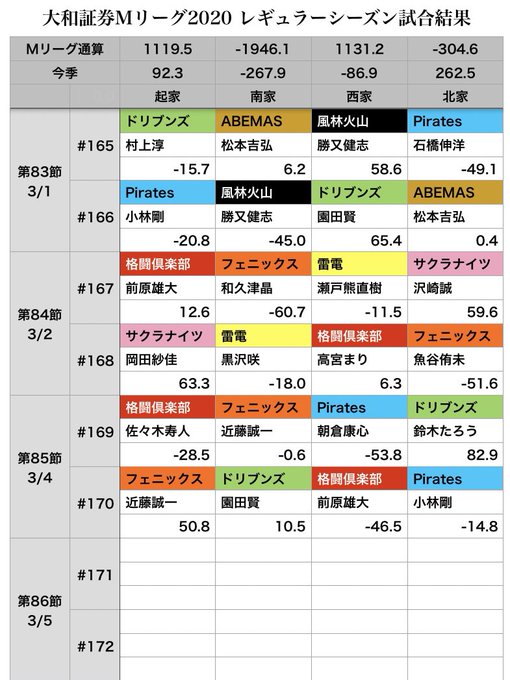 大和証券Mリーグ2020第85節第2試合(#170)試合結果誰もが目を背けたくなる不運と現実、凡人なら匙を投げる、毒づく 大和証券Mリーグ2020第85節第2試合(#170)試合結果誰もが目を背けたくなる不運と現実、凡人なら匙を投げる、毒づく